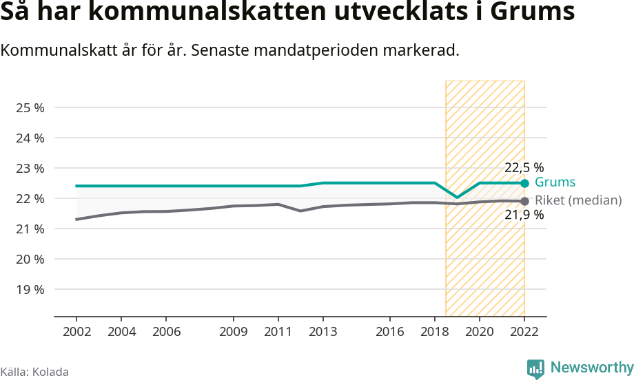 Graf: Kommunalskatt i Grums kommun